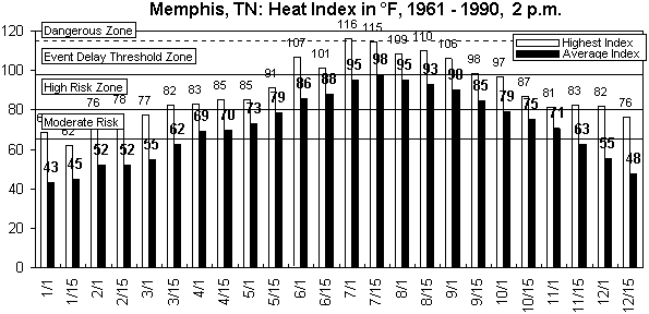 Memphis TN-12 months.gif (9097 bytes)