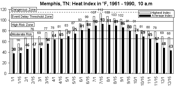 Memphis-10 am-12 months.gif (8928 bytes)