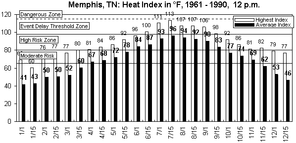 Memphis-12 pm-12 months.gif (9074 bytes)