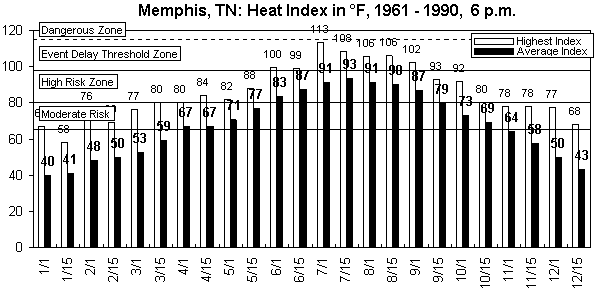 Memphis-6 pm-12 months.gif (8963 bytes)