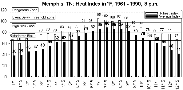 Memphis-8 pm-12 months.gif (8850 bytes)