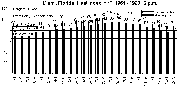 Miami FL-12 months.gif (8965 bytes)