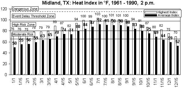 Midland TX-12 months.gif (8916 bytes)