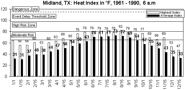 Midland-6 am-12 months.gif (8417 bytes)