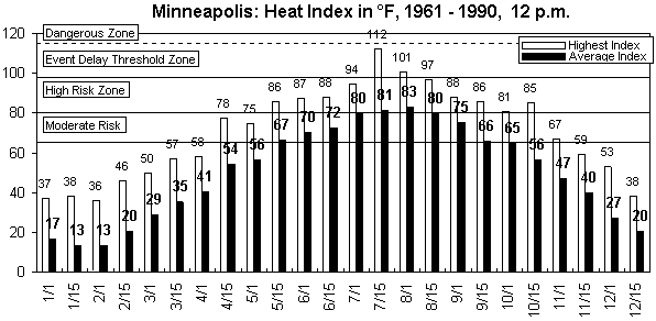 Minneapolis-12 pm-12 months.gif (8652 bytes)