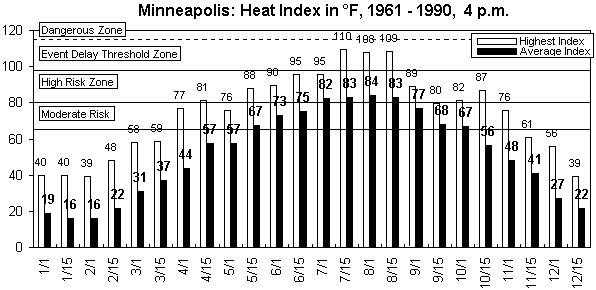 Minneapolis-4 pm-12 months.gif (8790 bytes)