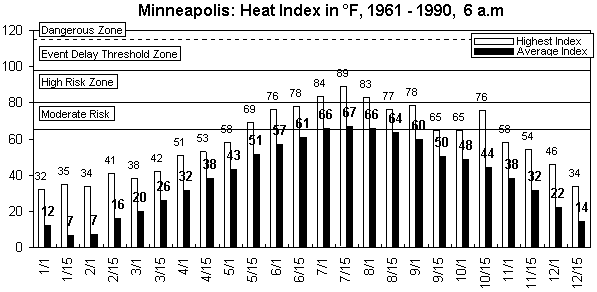 Minneapolis-6 am-12 months.gif (8225 bytes)