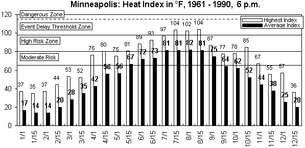 Minneapolis-6 pm-12 months.gif (8709 bytes)