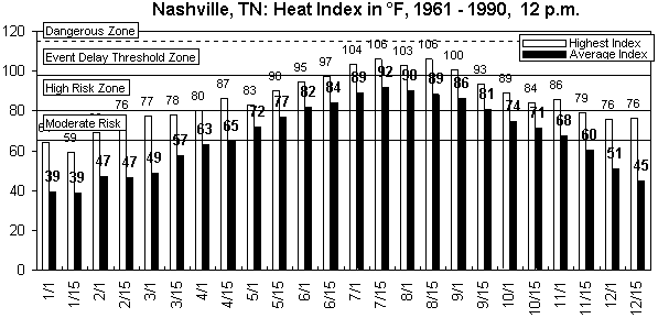 Nashville-12 pm-12 months.gif (9038 bytes)