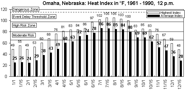 Omaha-12 pm-12 months.gif (9034 bytes)