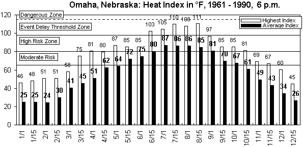 Omaha-6 pm-12 months.gif (8971 bytes)