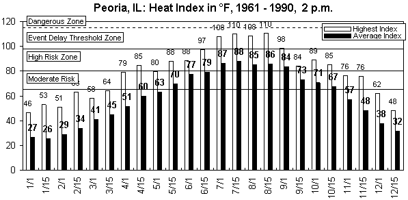 Peoria, IL-12 months.gif (8935 bytes)