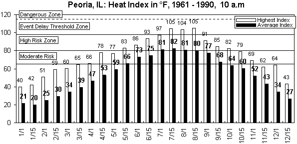 Peoria-10 am-12 months.gif (8763 bytes)