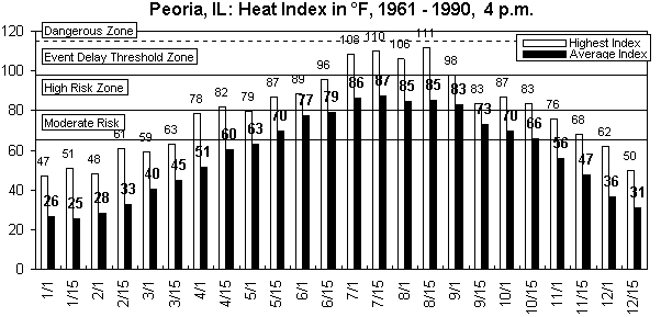 Peoria-4 pm-12 months.gif (8904 bytes)