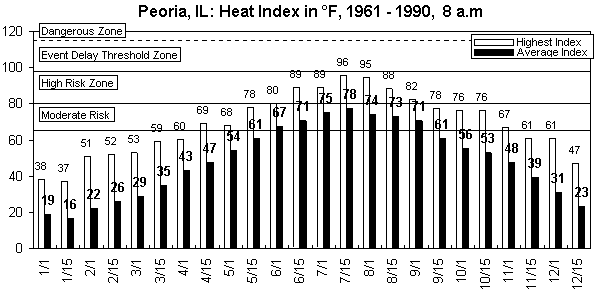 Peoria-8 am-12 months.gif (8480 bytes)