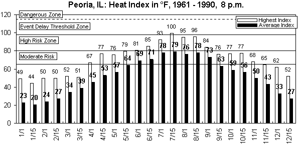 Peoria-8 pm-12 months.gif (8564 bytes)