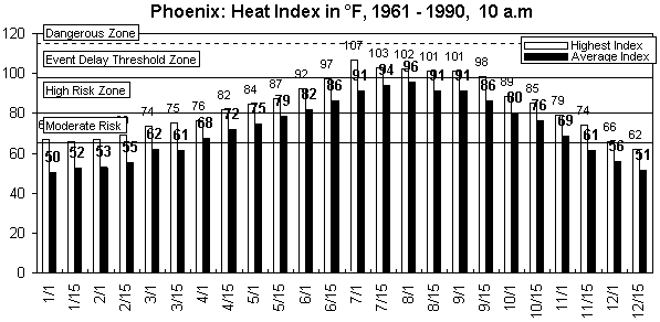 Phoenix-10 am-12 months.gif (8739 bytes)