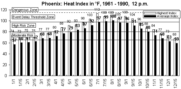 Phoenix-12 pm-12 months.gif (8868 bytes)