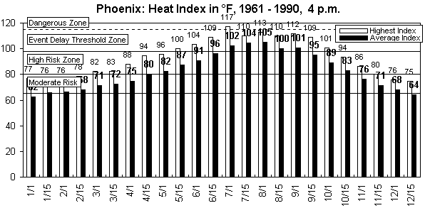 Phoenix-4 pm-12 months.gif (8968 bytes)