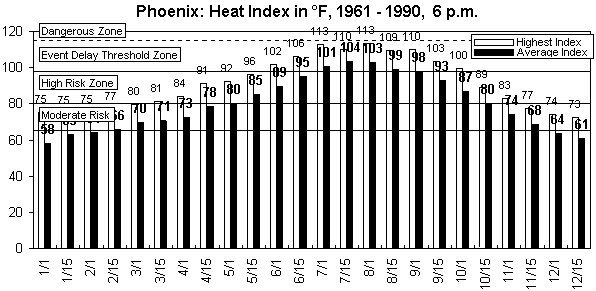 Phoenix-6 pm-12 months.gif (8917 bytes)