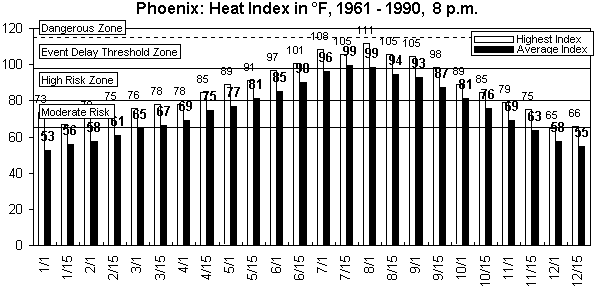 Phoenix-8 pm-12 months.gif (8820 bytes)