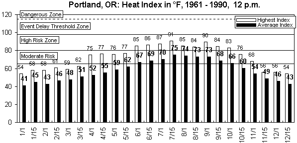 Portland-12 pm-12 months.gif (8552 bytes)