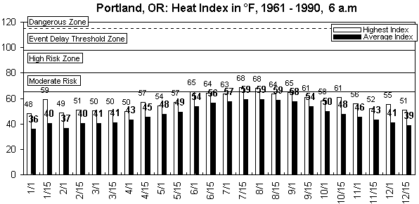 Portland-6 am-12 months.gif (8009 bytes)