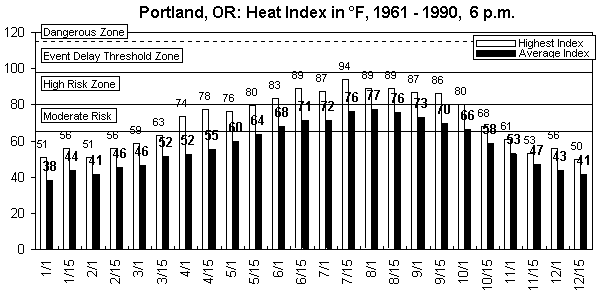 Portland-6 pm-12 months.gif (8495 bytes)