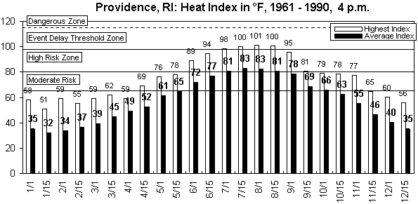 Providence-4 pm-12 months.gif (8721 bytes)