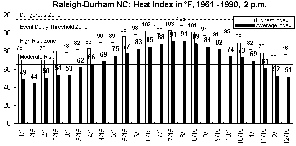 Raleigh-Durham NC-12 months.gif (9065 bytes)