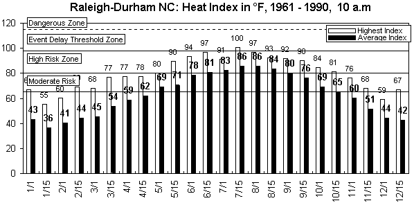 Raleigh-Durham-10 am-12 months.gif (8883 bytes)