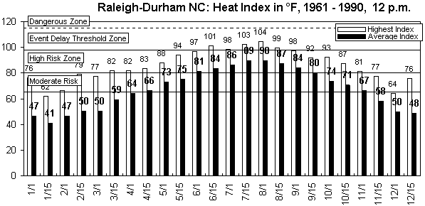 Raleigh-Durham-12 pm-12 months.gif (9031 bytes)