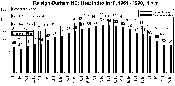 Raleigh-Durham-4 pm-12 months.gif (9023 bytes)