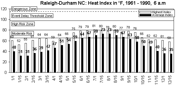 Raleigh-Durham-6 am-12 months.gif (8501 bytes)