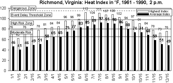 Richmond VA-12 months.gif (9136 bytes)