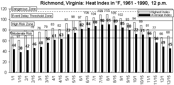 Richmond-12 pm-12 months.gif (9155 bytes)