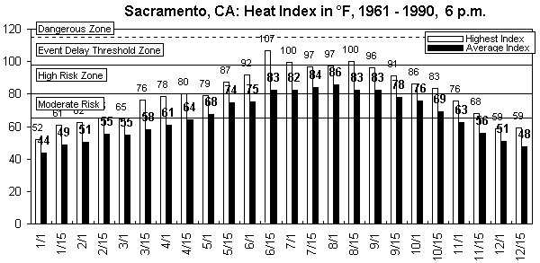 Sacramento-6 pm-12 months.gif (8770 bytes)