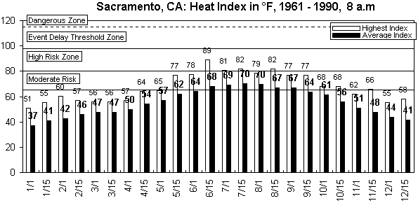 Sacramento-8 am-12 months.gif (8393 bytes)