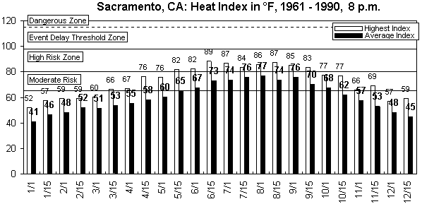 Sacramento-8 pm-12 months.gif (8469 bytes)