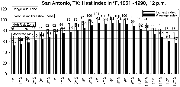 San Antonio-12 pm-12 months.gif (8996 bytes)