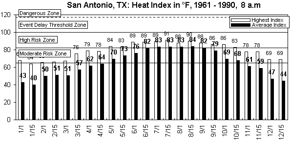 San Antonio-8 am-12 months.gif (8749 bytes)