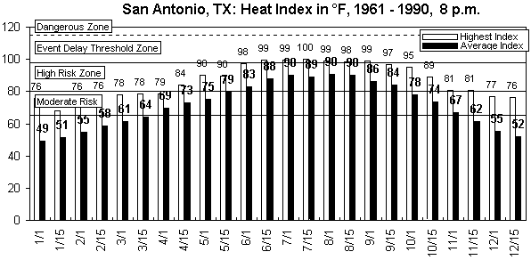 San Antonio-8 pm-12 months.gif (8929 bytes)