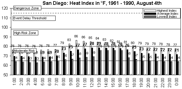 San Diego-24-hour day.gif (8682 bytes)