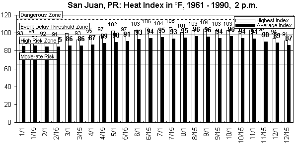 San Juan PR-12 months.gif (8937 bytes)