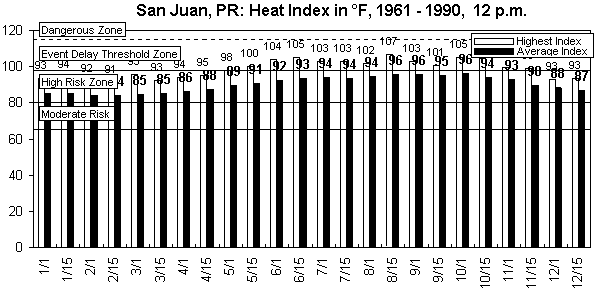 San Juan-12 pm-12 months.gif (8950 bytes)