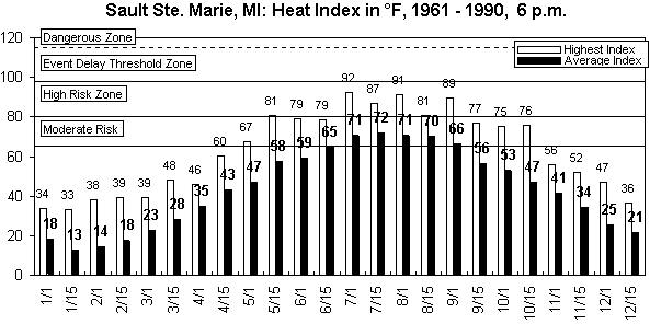 Sault Ste Marie-6 pm-12 months.gif (8435 bytes)