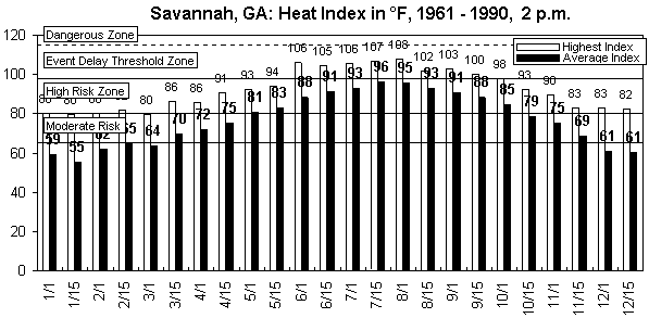 Savannah GA-12 months.gif (9047 bytes)