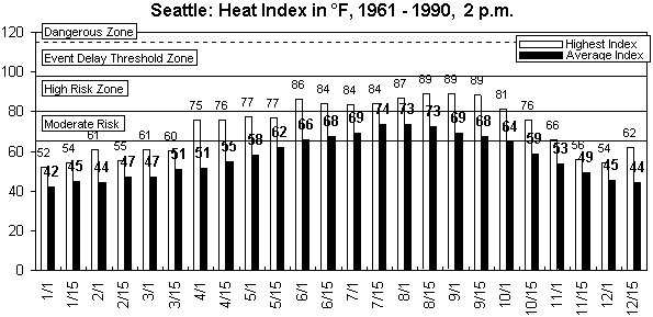 Seattle-12 months.gif (8457 bytes)