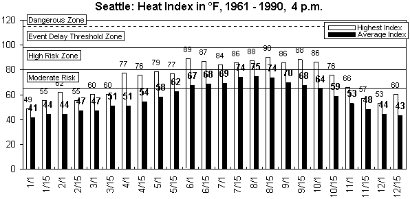 Seattle-4 pm-12 months.gif (8490 bytes)