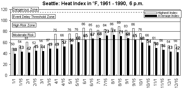 Seattle-6 pm-12 months.gif (8413 bytes)